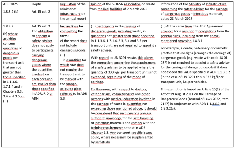 Application of ADR Exemption 1.1.3.6 in Poland in the Context of the Appointment of a Safety Adviser and Annual Reporting