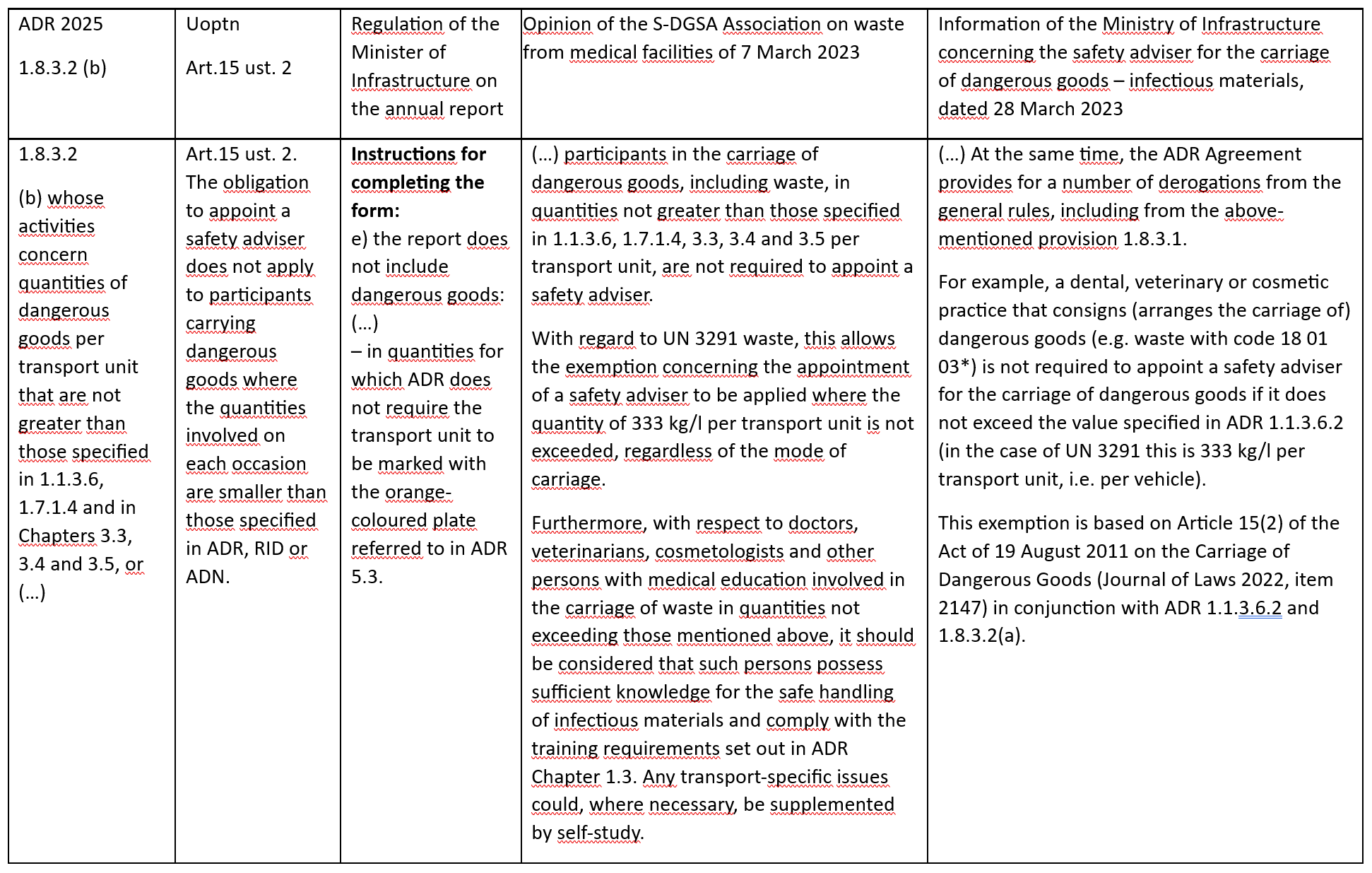 Application of ADR Exemption 1.1.3.6 in Poland in the Context of the Appointment of a Safety Adviser and Annual Reporting
